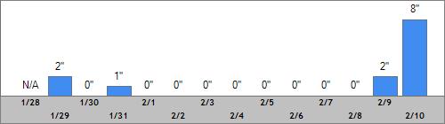 Grand Targhee Snow Totals