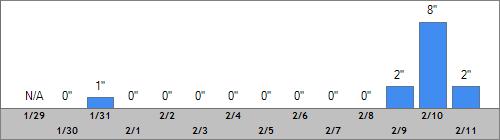 Grand Targhee Snow Totals