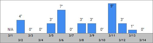 Grand Targhee Snow Totals