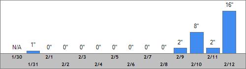 Grand Targhee Snow Totals