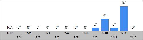 Grand Targhee Snow Totals