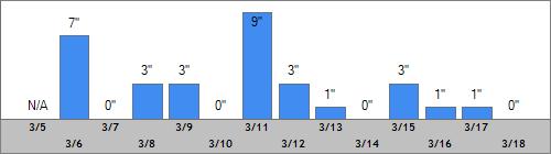 Grand Targhee Snow Totals