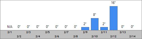 Grand Targhee Snow Totals