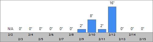 Grand Targhee Snow Totals