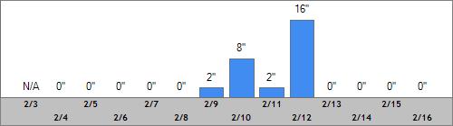 Grand Targhee Snow Totals