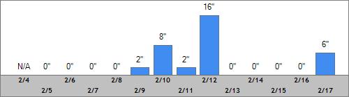 Grand Targhee Snow Totals