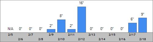 Grand Targhee Snow Totals