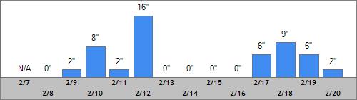 Grand Targhee Snow Totals