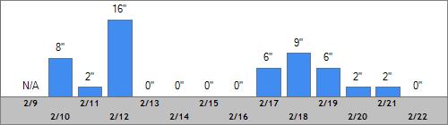 Grand Targhee Snow Totals