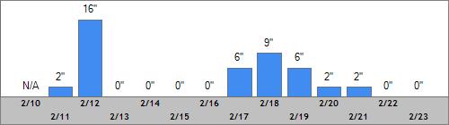 Grand Targhee Snow Totals