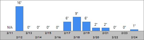 Grand Targhee Snow Totals