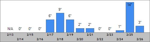 Grand Targhee Snow Totals