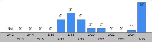 Grand Targhee Snow Totals