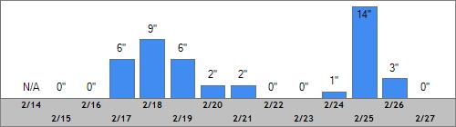 Grand Targhee Snow Totals