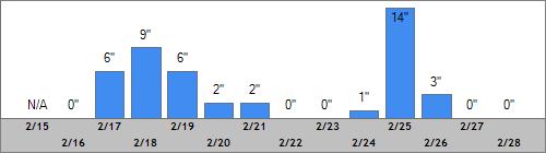 Grand Targhee Snow Totals
