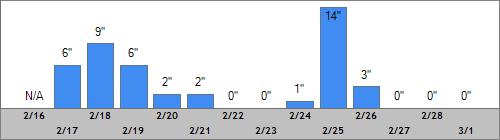 Grand Targhee Snow Totals