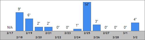 Grand Targhee Snow Totals
