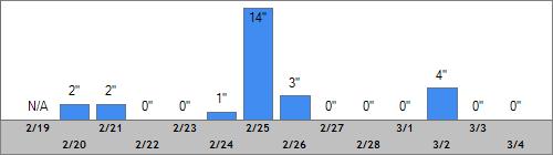 Grand Targhee Snow Totals