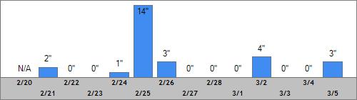 Grand Targhee Snow Totals