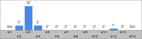Grand Targhee Snow Totals