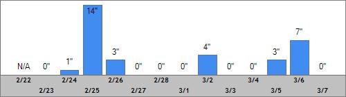 Grand Targhee Snow Totals
