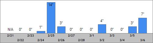 Grand Targhee Snow Totals