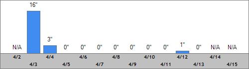 Grand Targhee Snow Totals