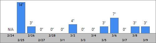 Grand Targhee Snow Totals