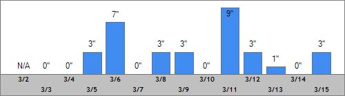 Grand Targhee Snow Totals