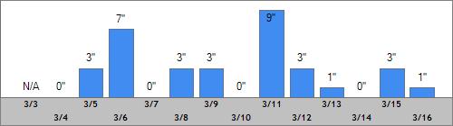 Grand Targhee Snow Totals