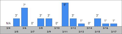 Grand Targhee Snow Totals
