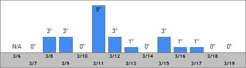 Grand Targhee Snow Totals