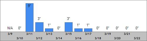 Grand Targhee Snow Totals