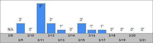 Grand Targhee Snow Totals