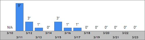 Grand Targhee Snow Totals