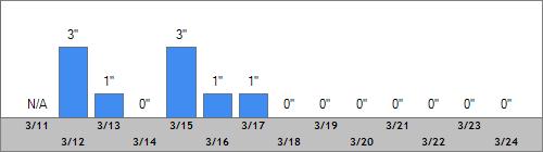 Grand Targhee Snow Totals