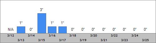 Grand Targhee Snow Totals