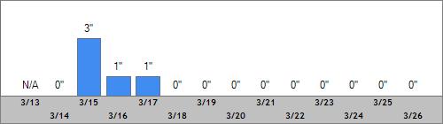 Grand Targhee Snow Totals