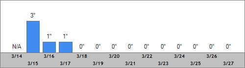 Grand Targhee Snow Totals