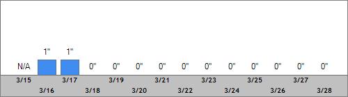 Grand Targhee Snow Totals