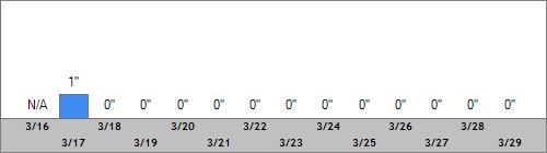 Grand Targhee Snow Totals
