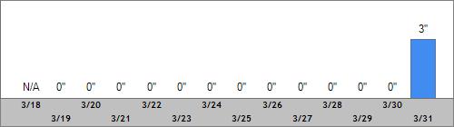 Grand Targhee Snow Totals