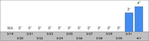 Grand Targhee Snow Totals