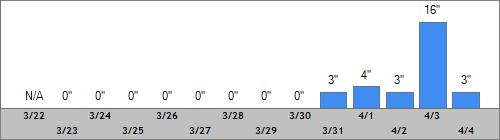 Grand Targhee Snow Totals