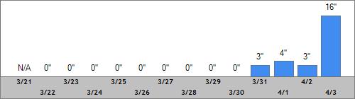 Grand Targhee Snow Totals