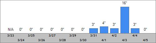 Grand Targhee Snow Totals