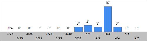 Grand Targhee Snow Totals