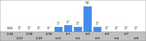 Grand Targhee Snow Totals