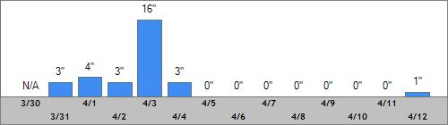 Grand Targhee Snow Totals
