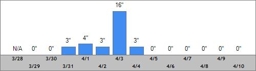 Grand Targhee Snow Totals